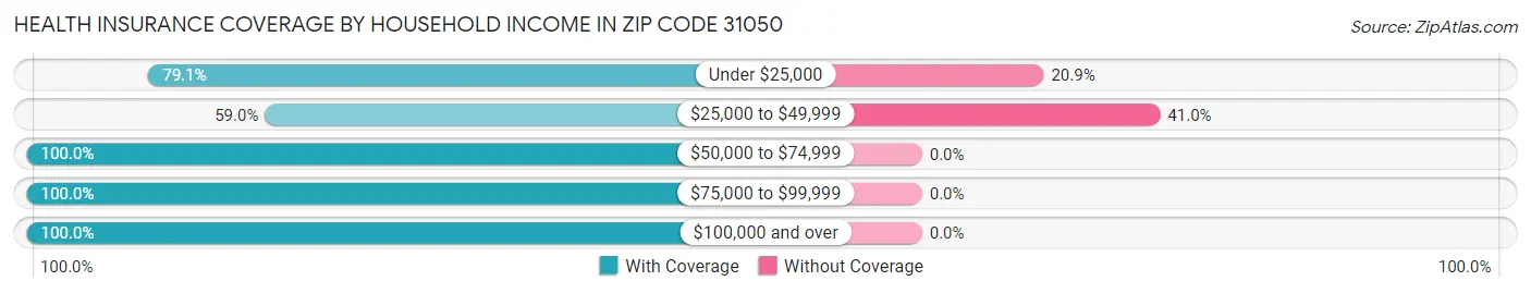 Health Insurance Coverage by Household Income in Zip Code 31050