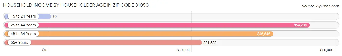 Household Income by Householder Age in Zip Code 31050