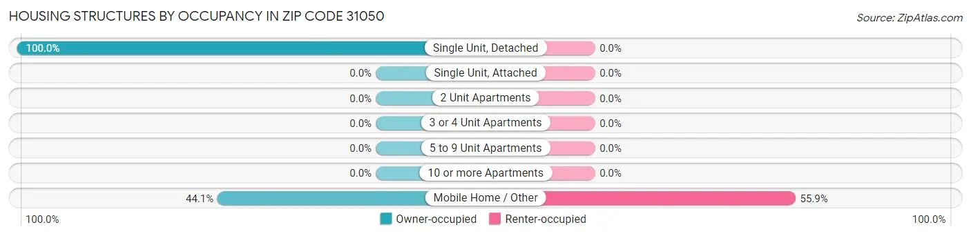 Housing Structures by Occupancy in Zip Code 31050