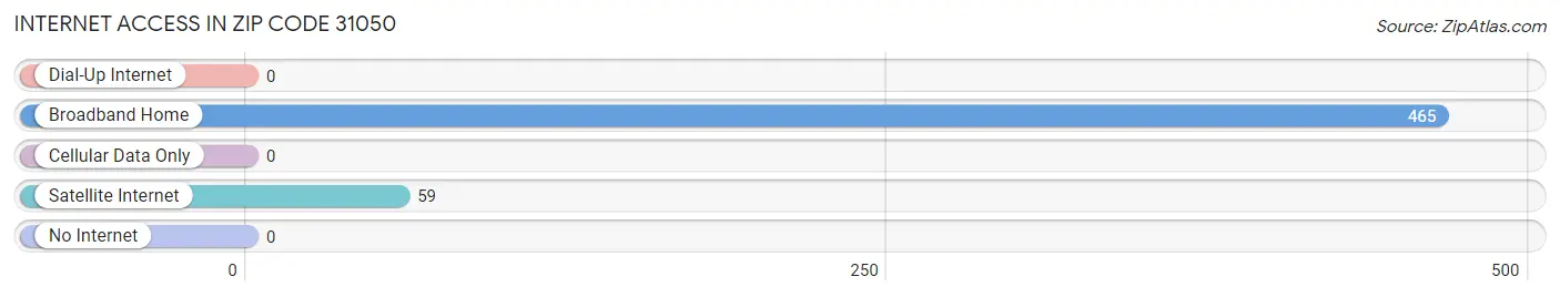 Internet Access in Zip Code 31050