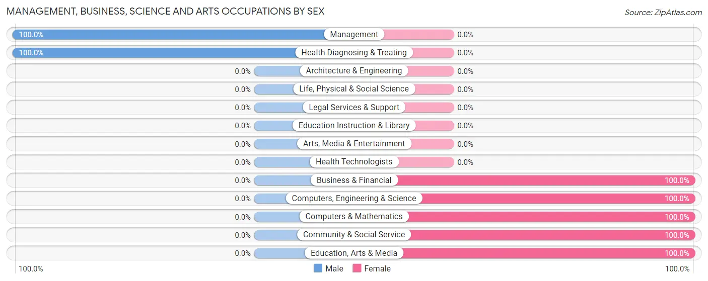 Management, Business, Science and Arts Occupations by Sex in Zip Code 31050