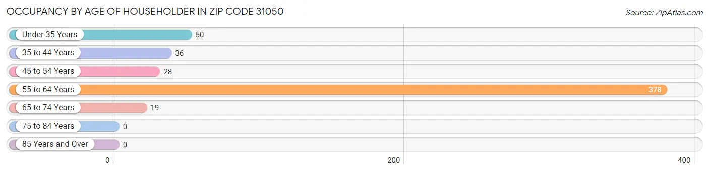 Occupancy by Age of Householder in Zip Code 31050