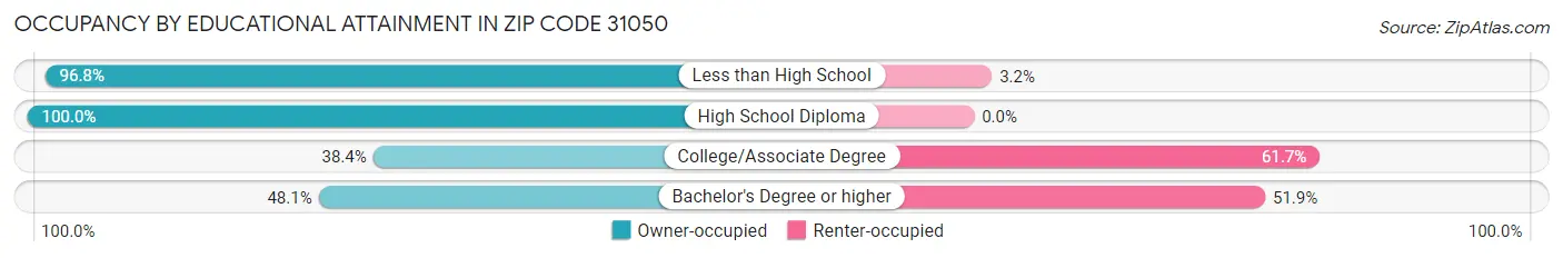 Occupancy by Educational Attainment in Zip Code 31050