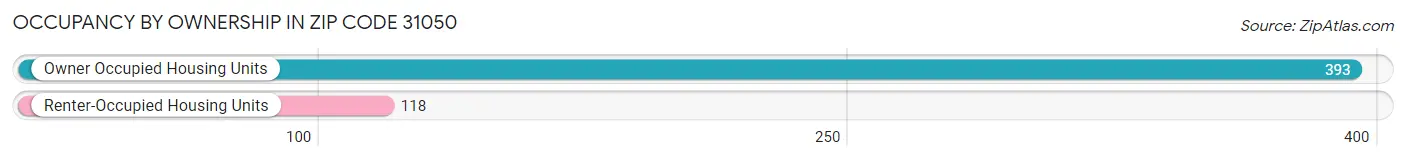Occupancy by Ownership in Zip Code 31050