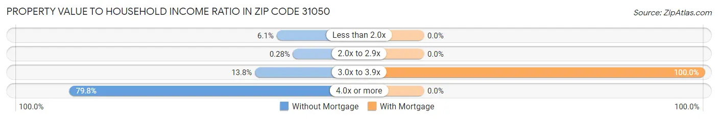 Property Value to Household Income Ratio in Zip Code 31050