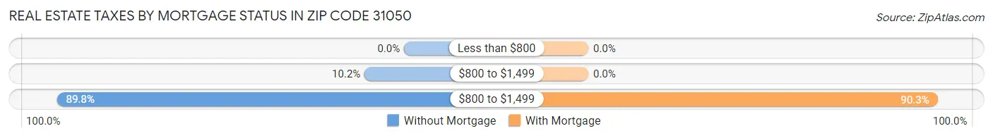 Real Estate Taxes by Mortgage Status in Zip Code 31050