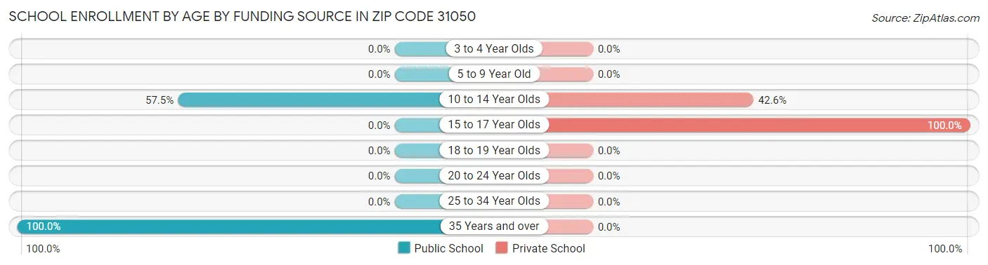 School Enrollment by Age by Funding Source in Zip Code 31050