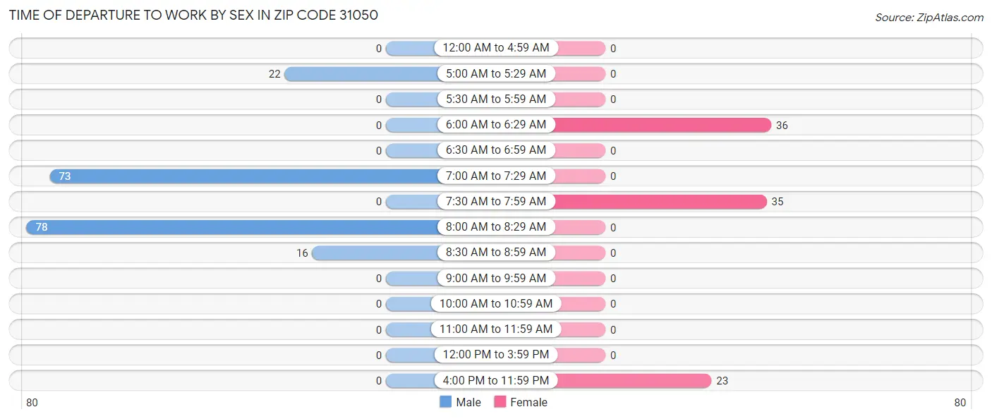 Time of Departure to Work by Sex in Zip Code 31050