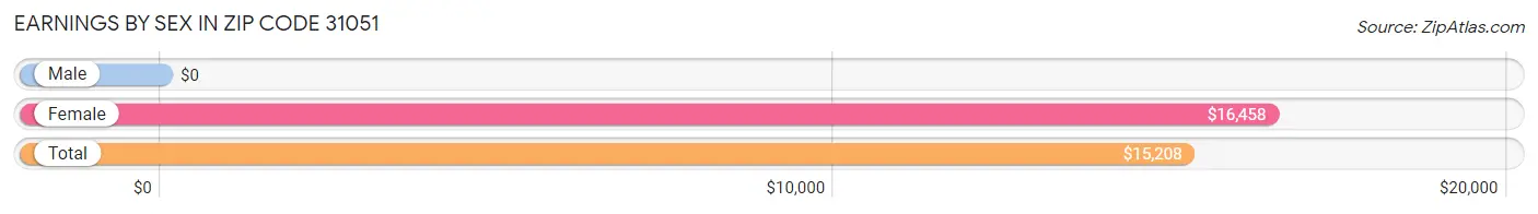 Earnings by Sex in Zip Code 31051