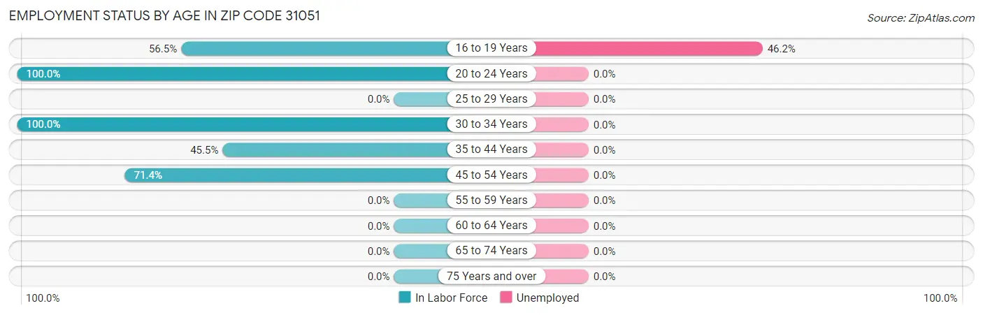 Employment Status by Age in Zip Code 31051