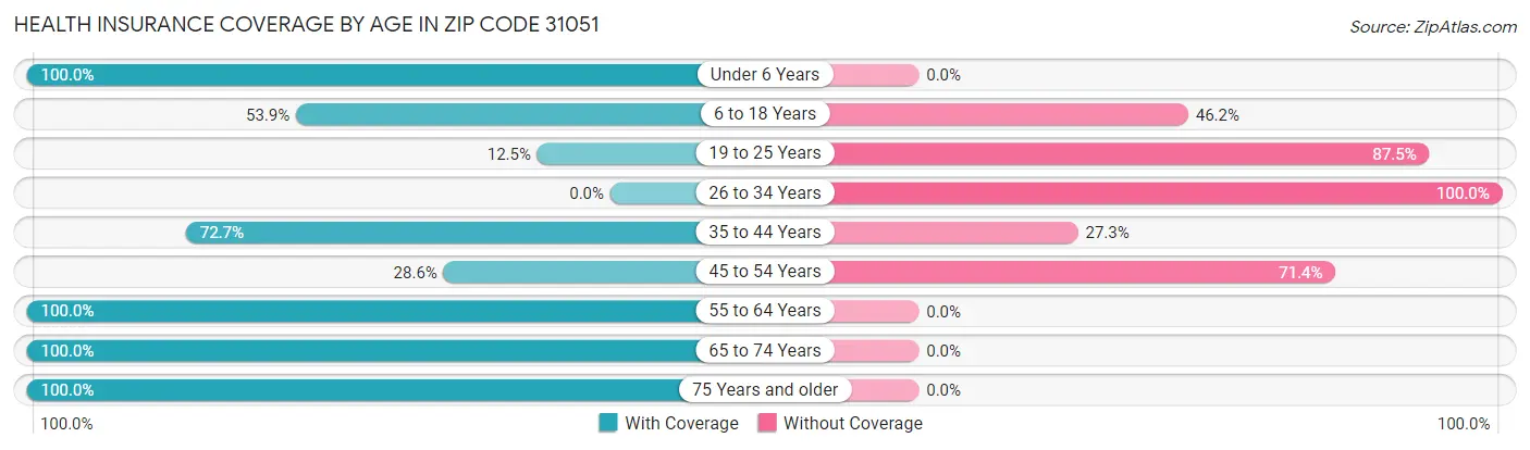 Health Insurance Coverage by Age in Zip Code 31051