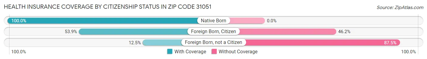 Health Insurance Coverage by Citizenship Status in Zip Code 31051