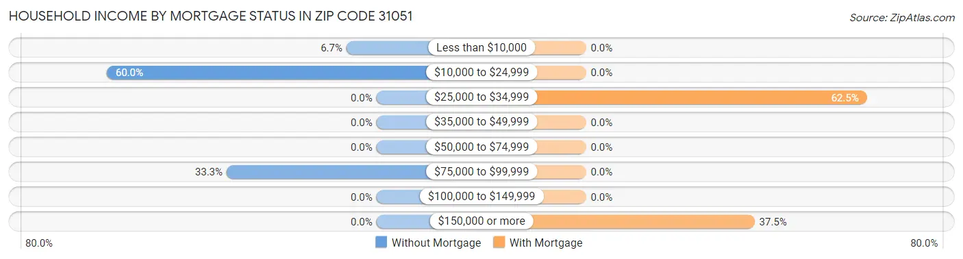 Household Income by Mortgage Status in Zip Code 31051