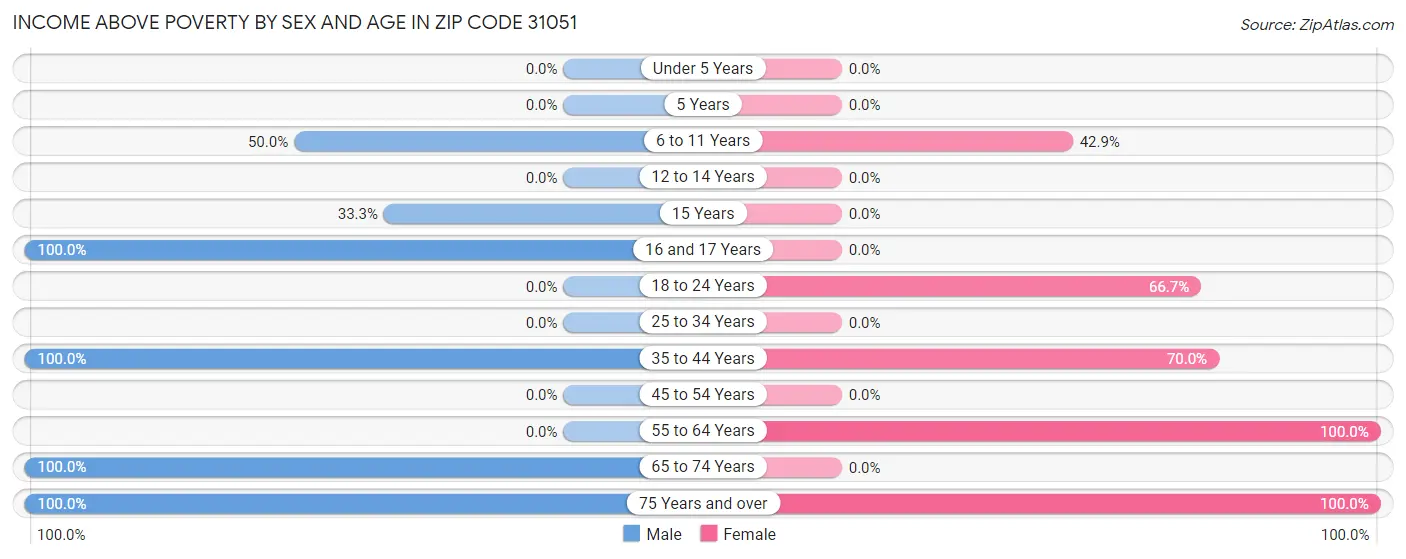 Income Above Poverty by Sex and Age in Zip Code 31051