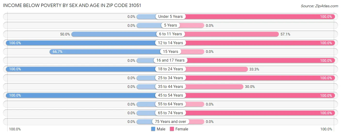 Income Below Poverty by Sex and Age in Zip Code 31051