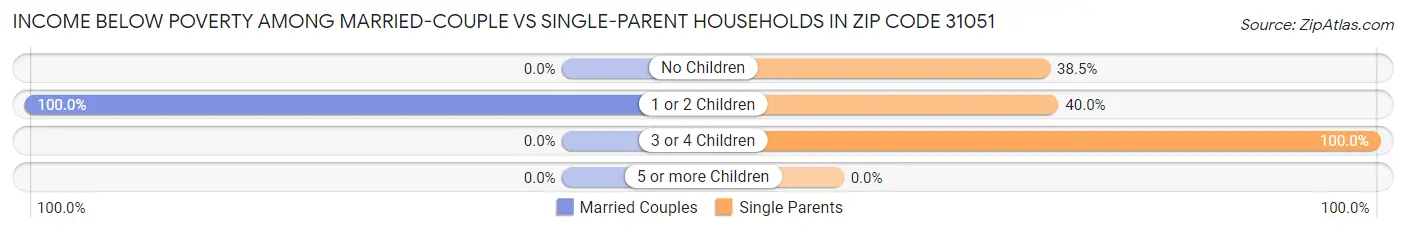 Income Below Poverty Among Married-Couple vs Single-Parent Households in Zip Code 31051