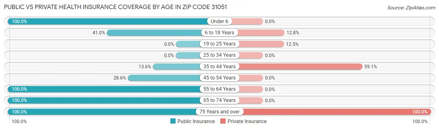 Public vs Private Health Insurance Coverage by Age in Zip Code 31051