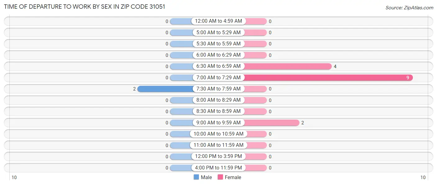 Time of Departure to Work by Sex in Zip Code 31051