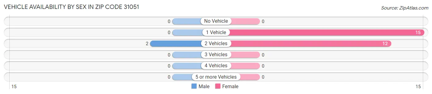 Vehicle Availability by Sex in Zip Code 31051