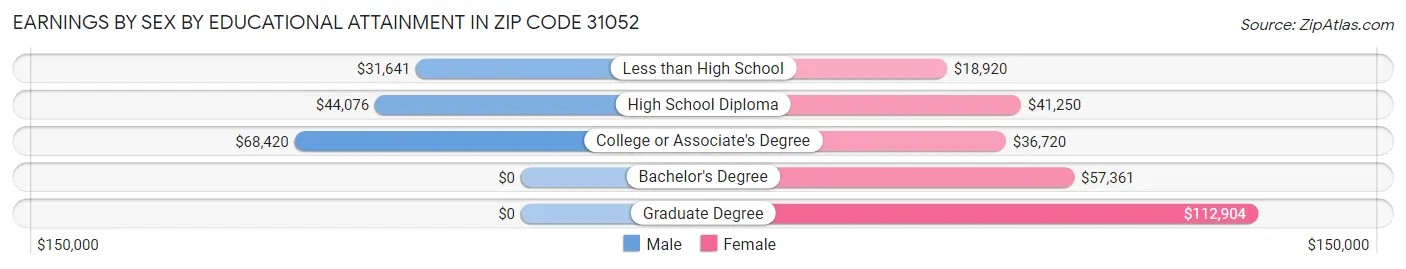 Earnings by Sex by Educational Attainment in Zip Code 31052