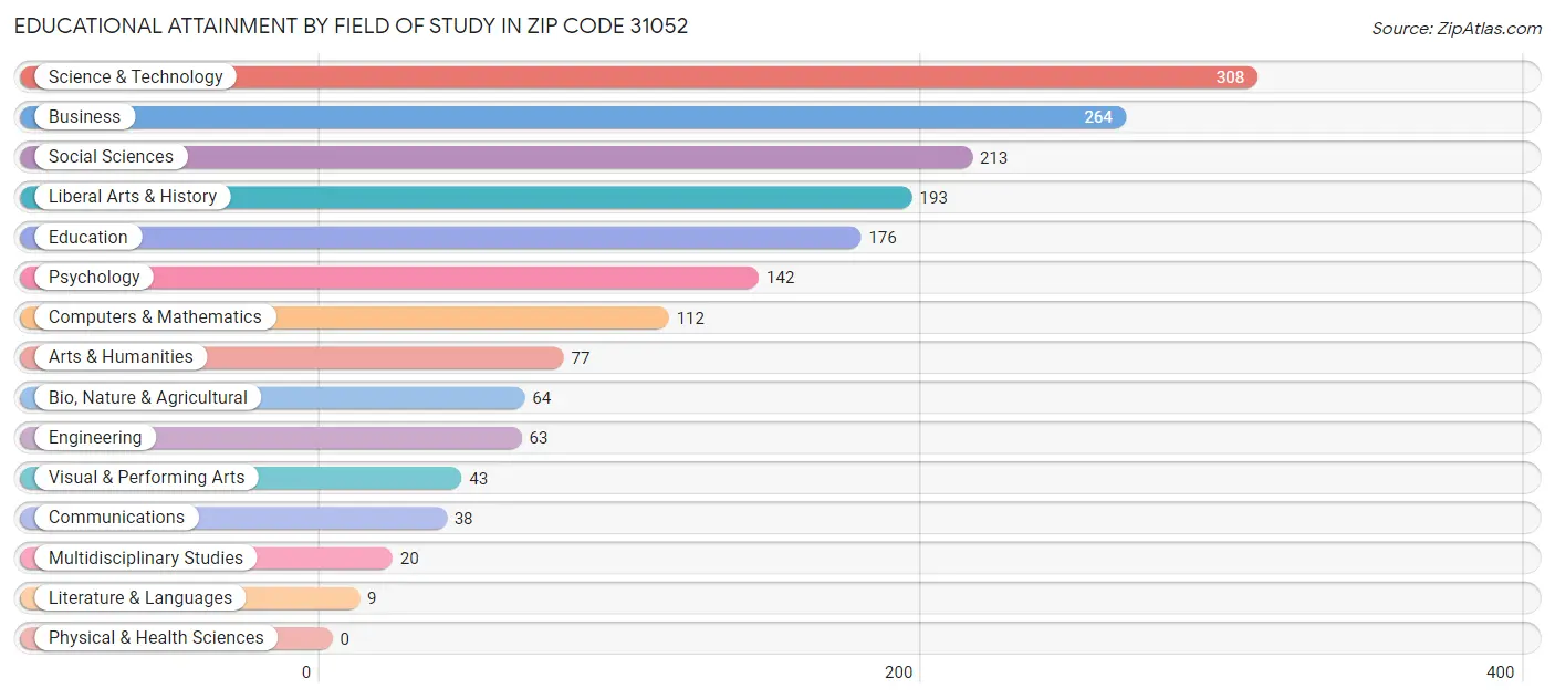 Educational Attainment by Field of Study in Zip Code 31052