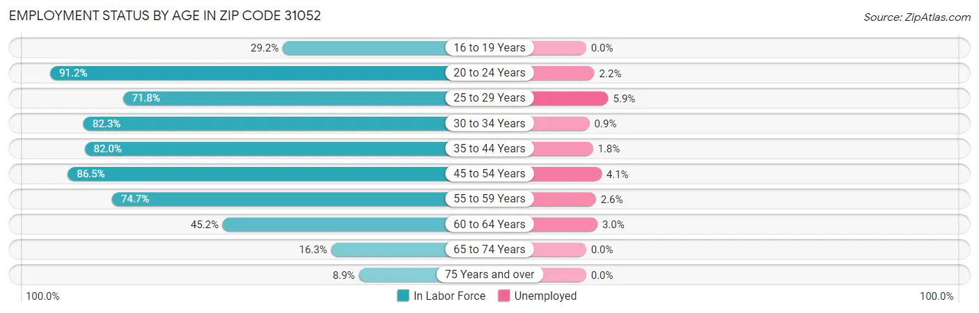 Employment Status by Age in Zip Code 31052