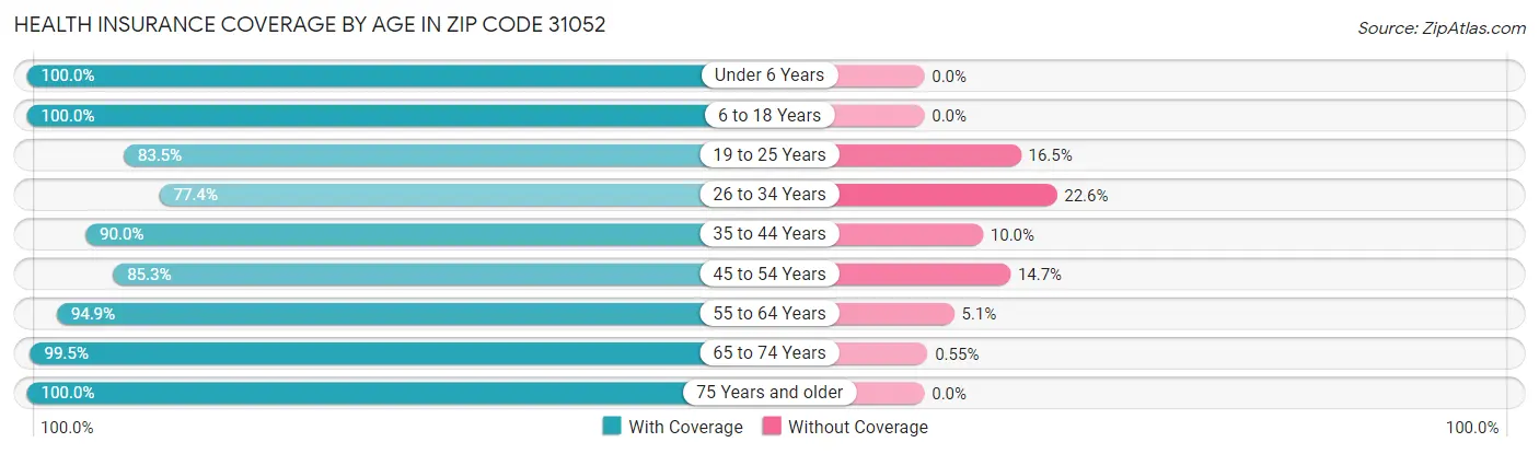 Health Insurance Coverage by Age in Zip Code 31052