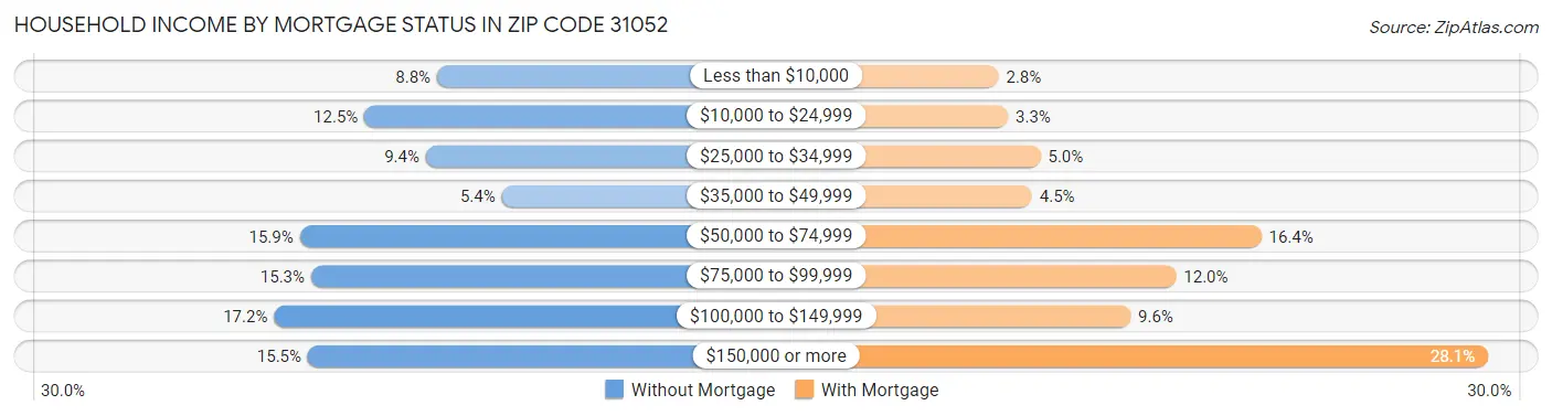 Household Income by Mortgage Status in Zip Code 31052