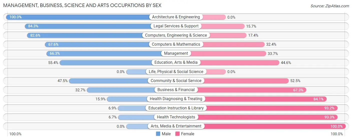 Management, Business, Science and Arts Occupations by Sex in Zip Code 31052