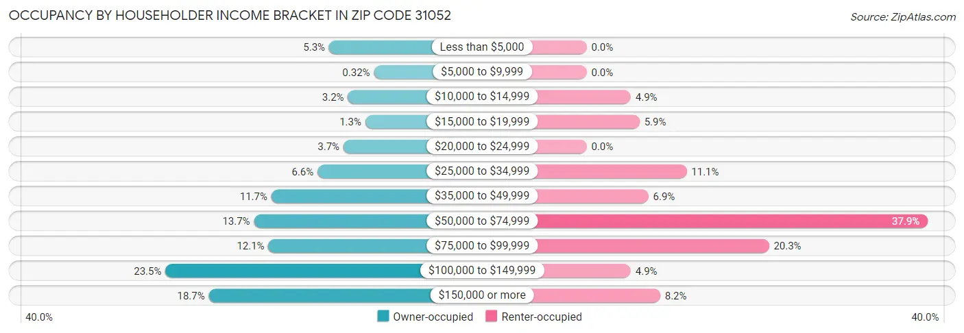 Occupancy by Householder Income Bracket in Zip Code 31052