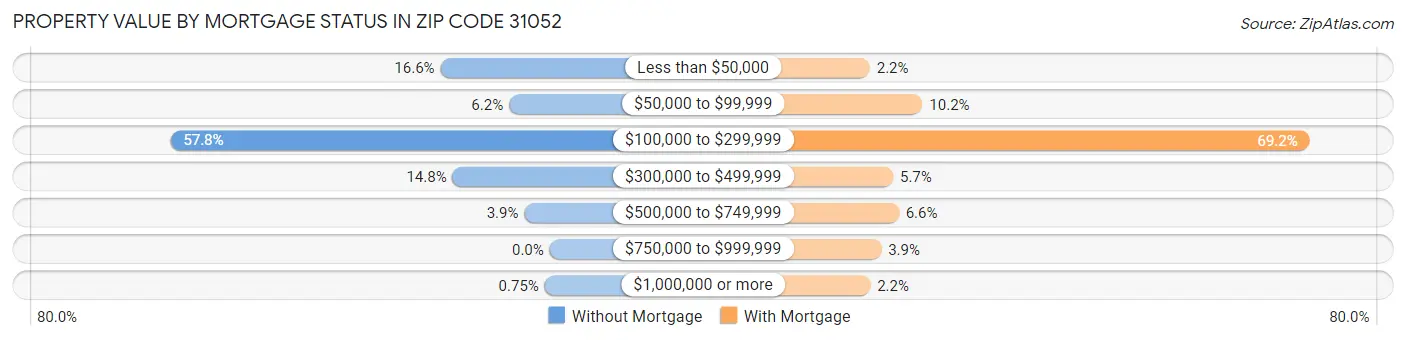 Property Value by Mortgage Status in Zip Code 31052