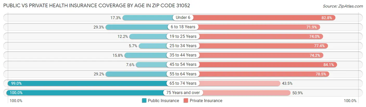 Public vs Private Health Insurance Coverage by Age in Zip Code 31052