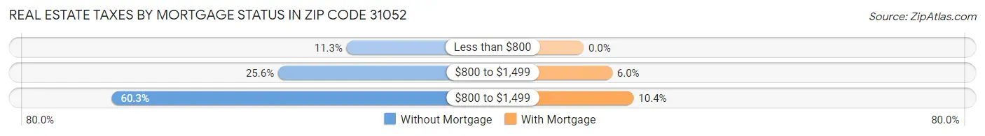 Real Estate Taxes by Mortgage Status in Zip Code 31052