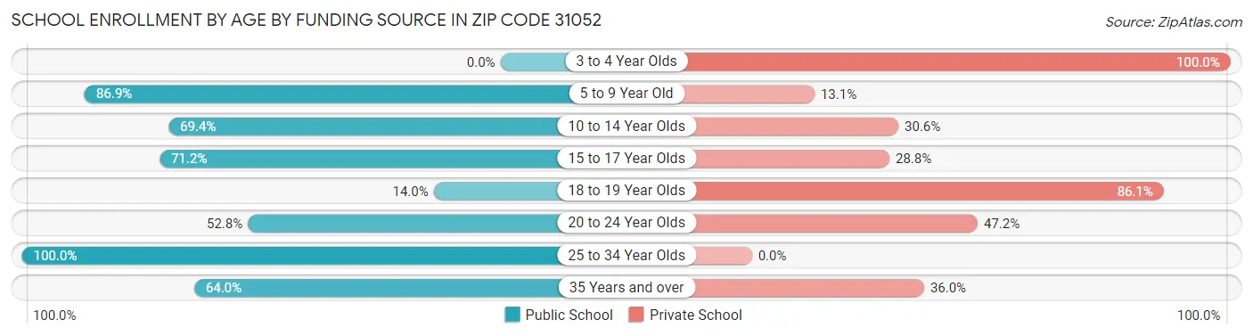 School Enrollment by Age by Funding Source in Zip Code 31052