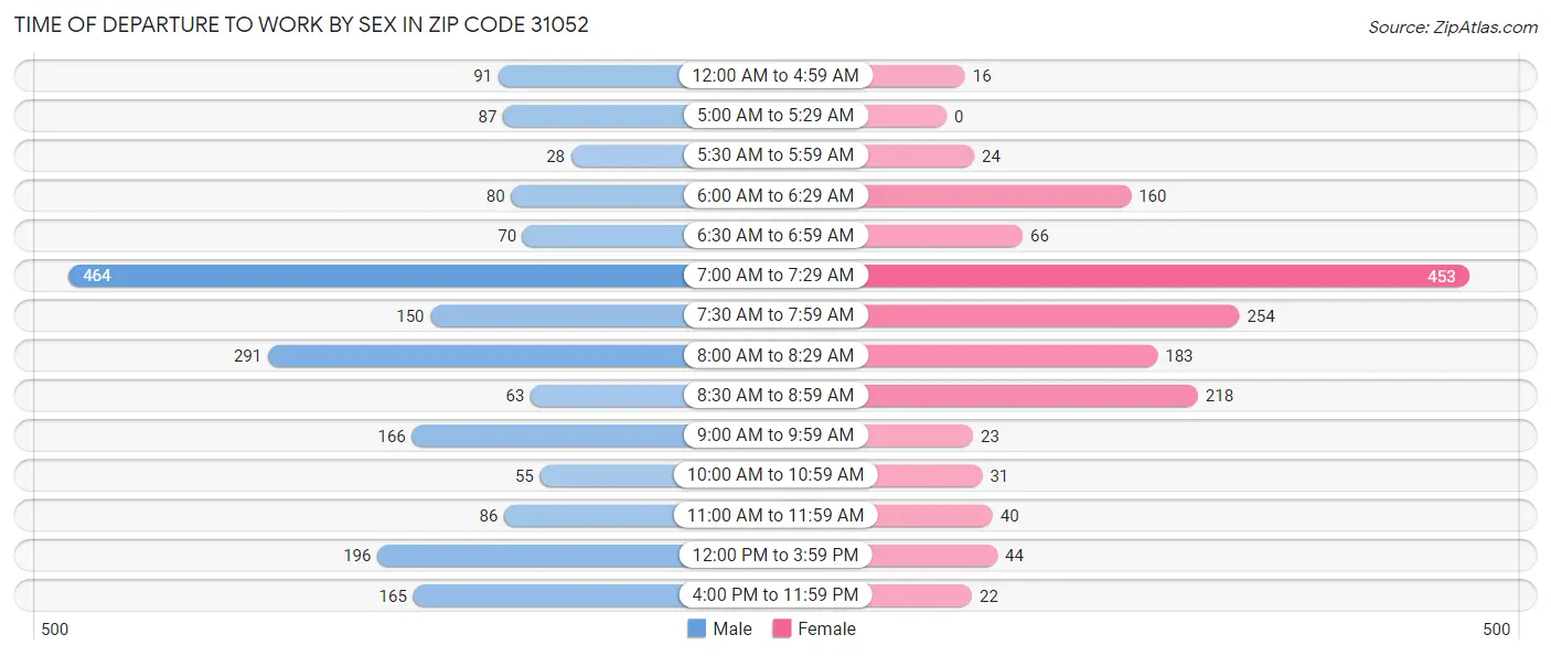 Time of Departure to Work by Sex in Zip Code 31052