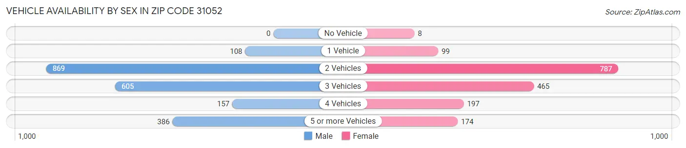 Vehicle Availability by Sex in Zip Code 31052