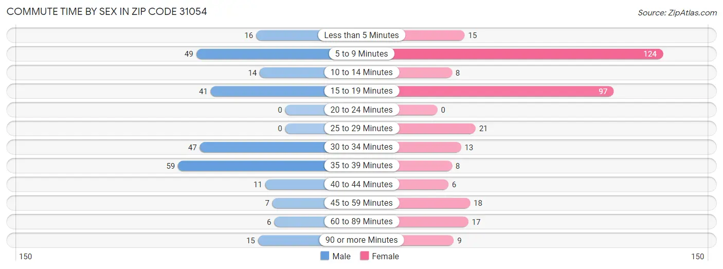 Commute Time by Sex in Zip Code 31054