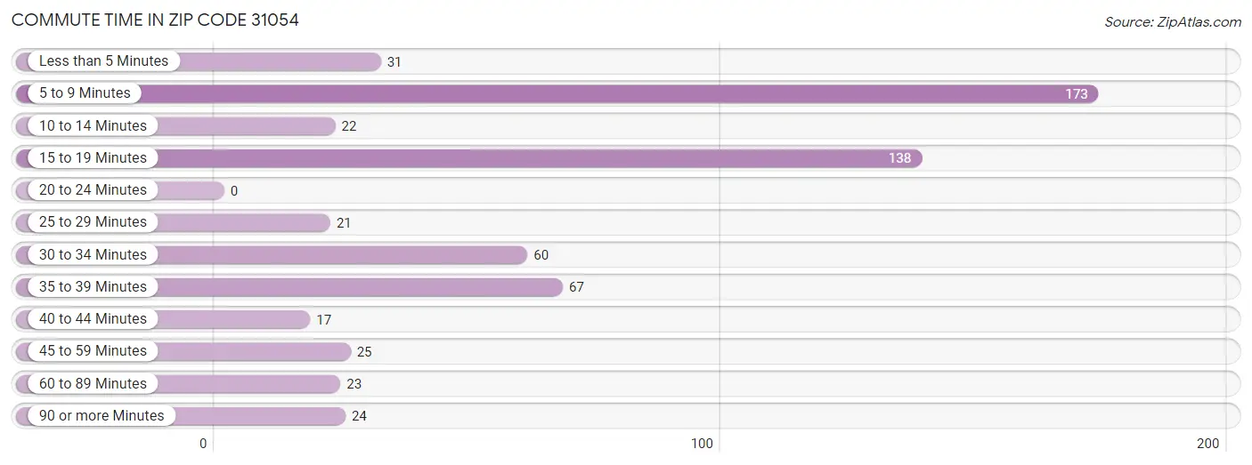 Commute Time in Zip Code 31054