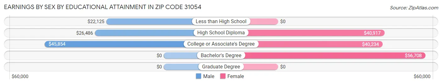 Earnings by Sex by Educational Attainment in Zip Code 31054