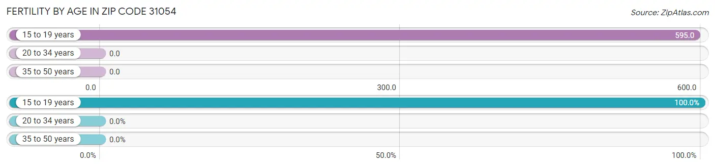 Female Fertility by Age in Zip Code 31054