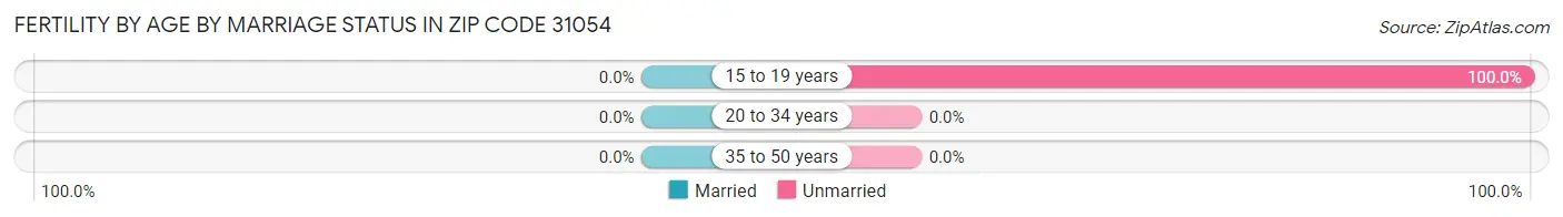 Female Fertility by Age by Marriage Status in Zip Code 31054