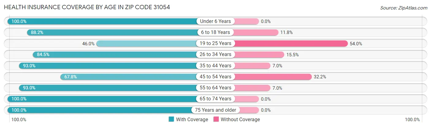 Health Insurance Coverage by Age in Zip Code 31054