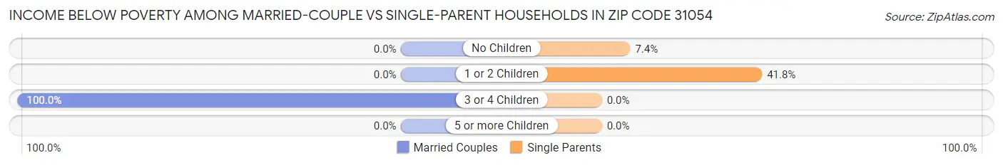 Income Below Poverty Among Married-Couple vs Single-Parent Households in Zip Code 31054