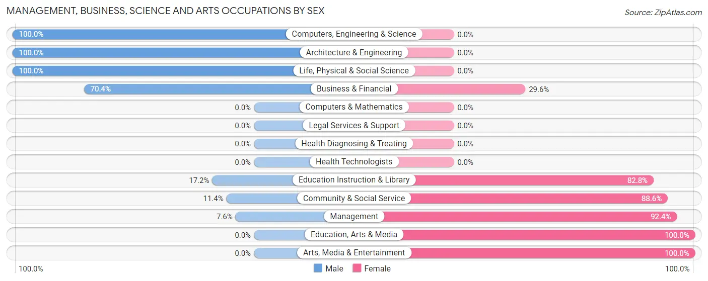 Management, Business, Science and Arts Occupations by Sex in Zip Code 31054