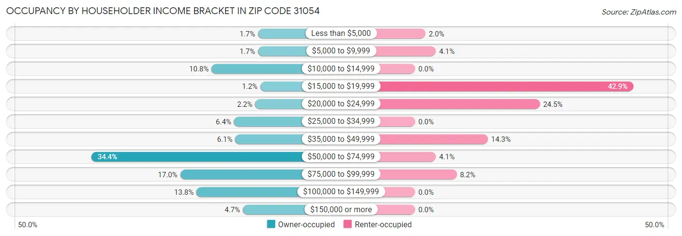 Occupancy by Householder Income Bracket in Zip Code 31054
