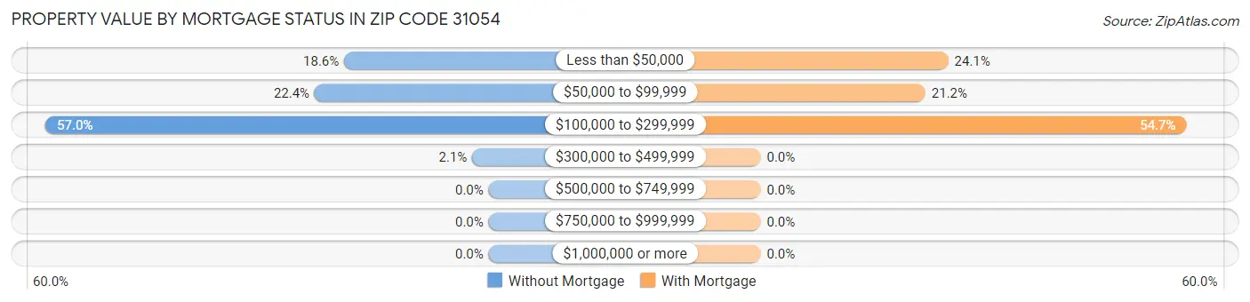 Property Value by Mortgage Status in Zip Code 31054