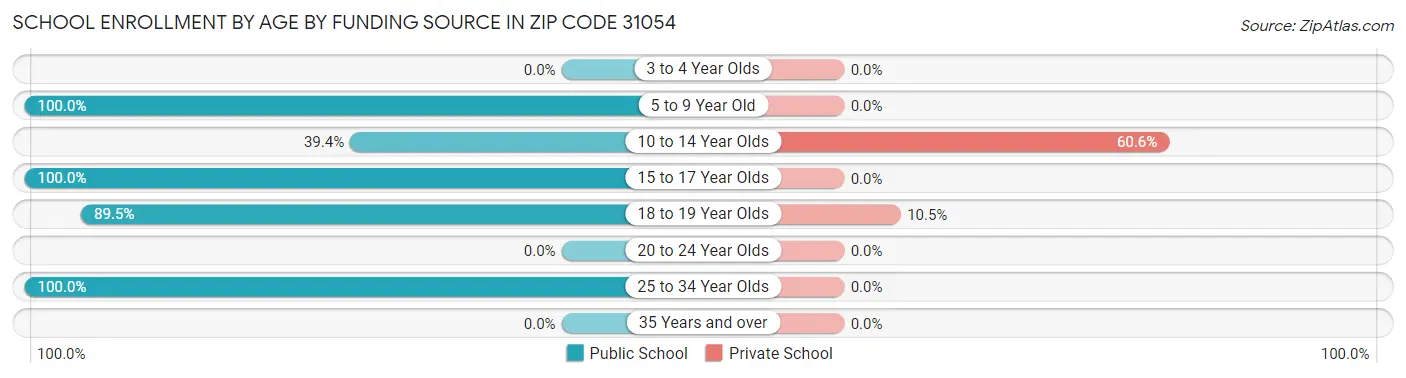 School Enrollment by Age by Funding Source in Zip Code 31054