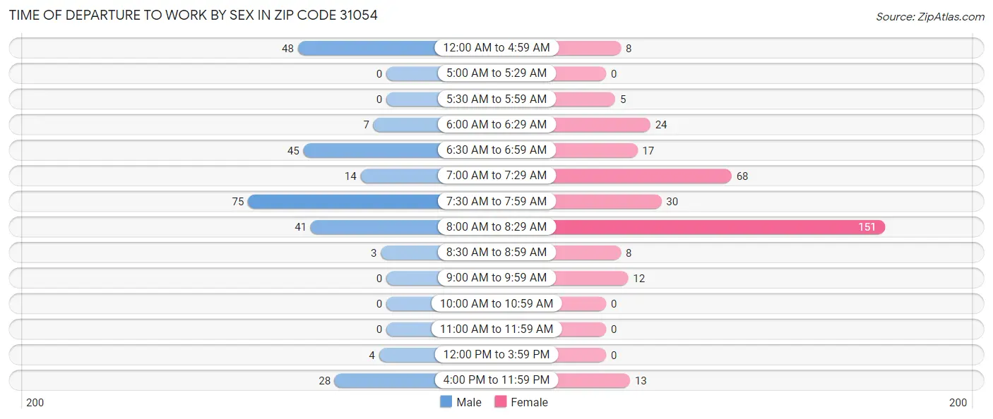 Time of Departure to Work by Sex in Zip Code 31054