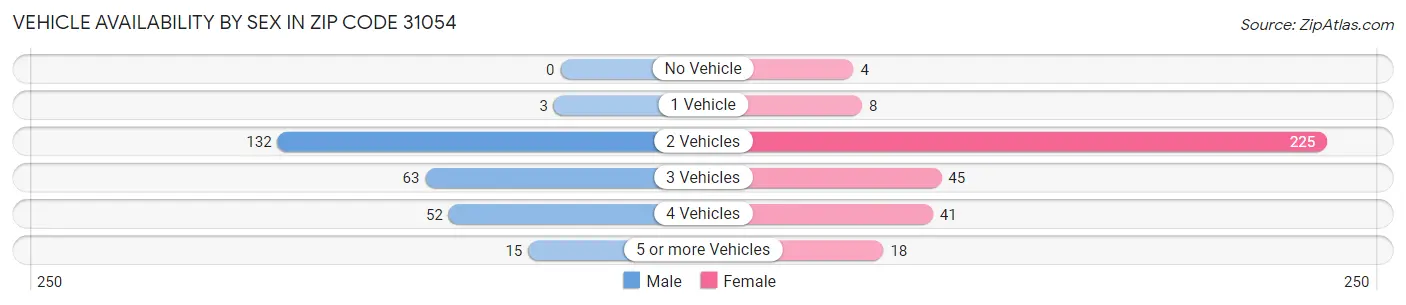 Vehicle Availability by Sex in Zip Code 31054