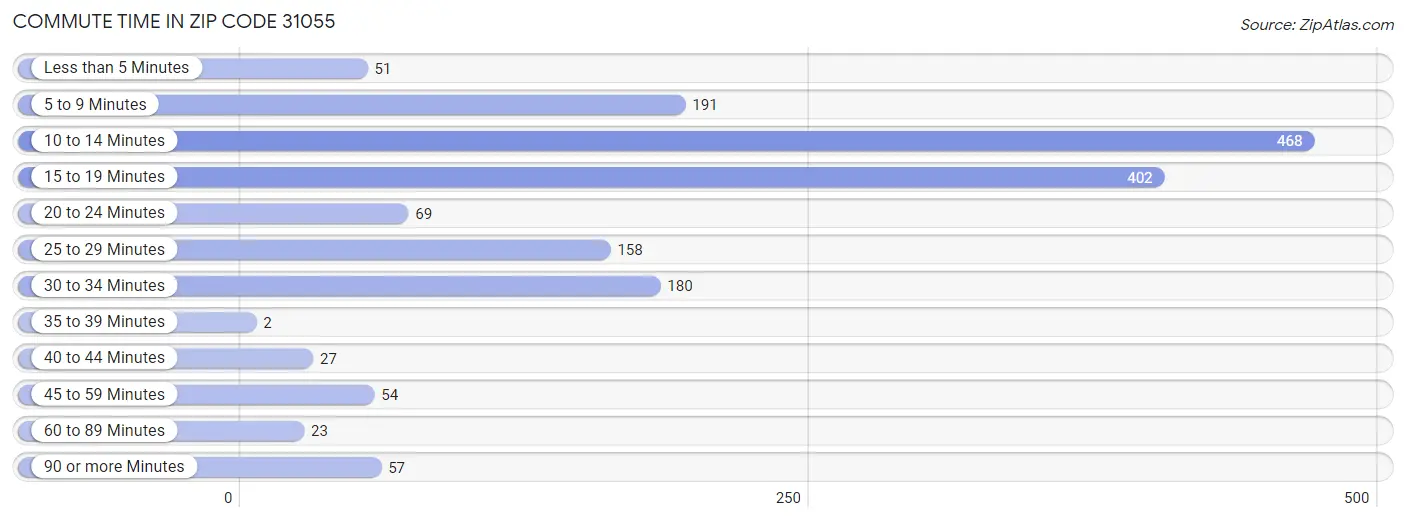 Commute Time in Zip Code 31055